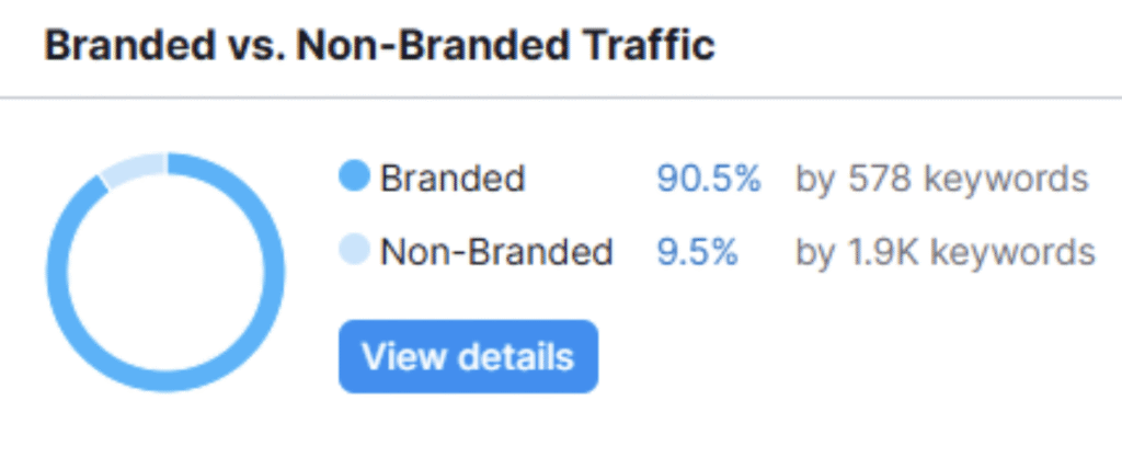 Branded non branded web traffic