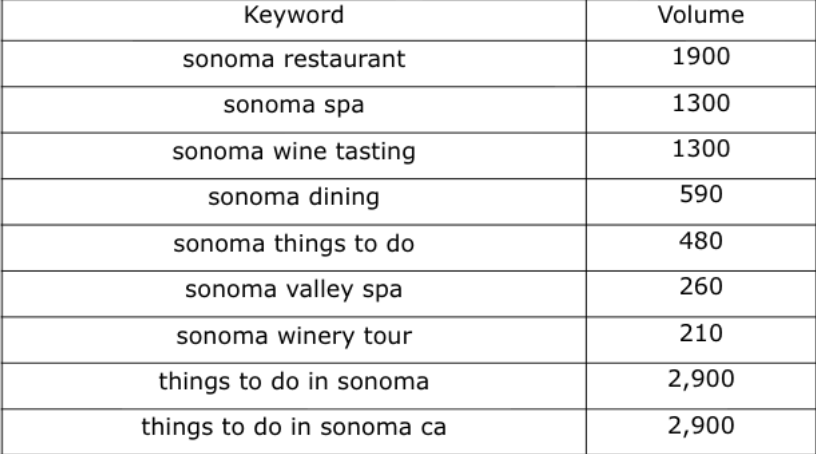 Keyword ranking